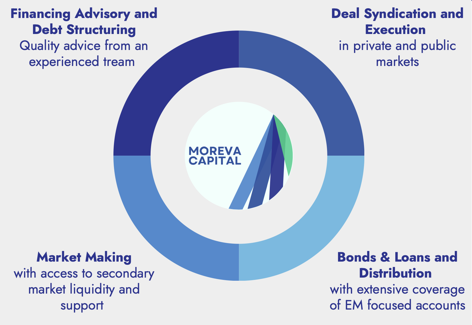 Moreva Capital DCM service areas: Financing Advisory and Debt Structuring, Deal Syndication and Execution, Bonds and Loans Distribution, Market Making